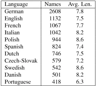 Table 1: Corpus size statistics for surnames.