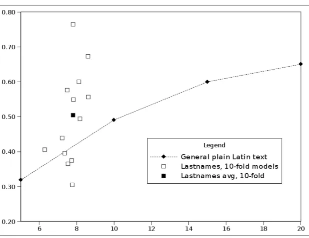 Figure 1: Graph plotting F-score of language identi�cation against string length. The two lines plot language identi�cationperformance over general text of �xed length