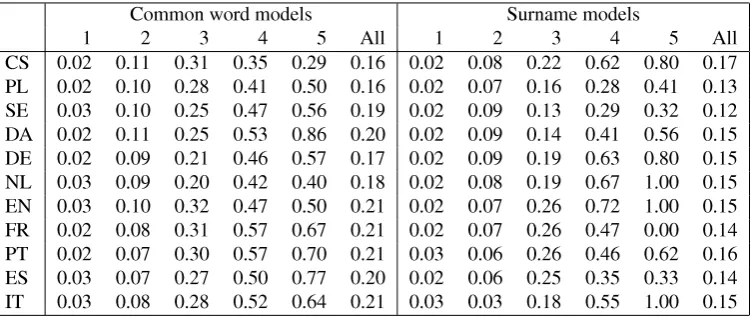 Table 2: Distribution of nn-gram lengths in common word and surname models. The table shows the number of distinct-grams in the model for each value of n, regardless of the number of instances of each n-gram found in the training data.