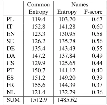 Figure 2: Distribution of occurrences of the unigram e. Thenumbers are normalized to represent the per-mil fraction ofall words in all languages where it appears as a unigram ofa given language