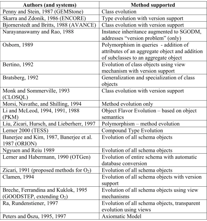 Table 1: Summary of Core Schema Evolution using Object-Oriented Model 