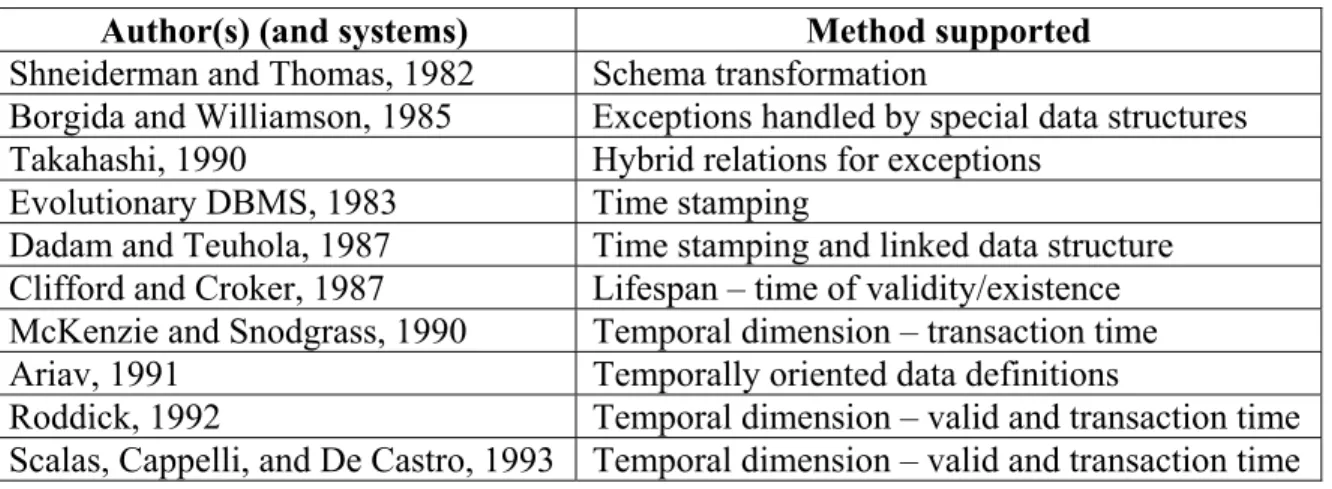 Table 2 – Summary of Core Schema Evolution using Relational Model 