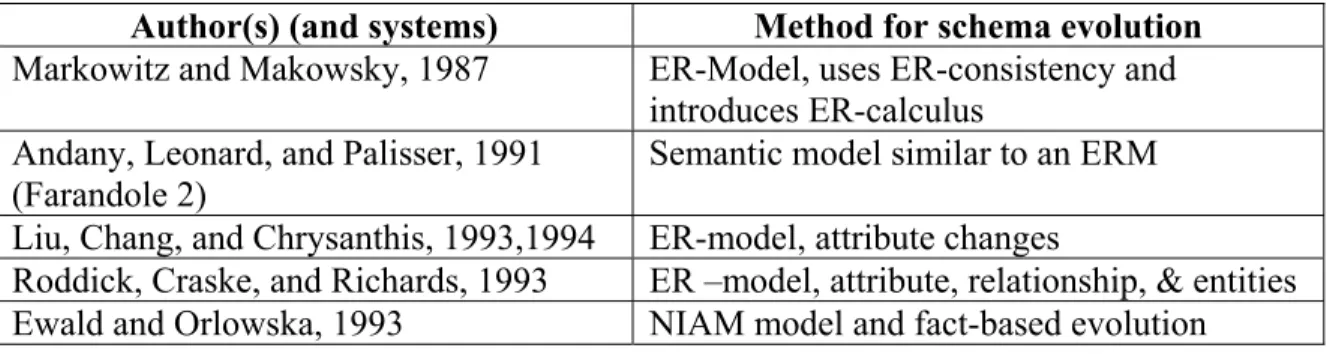 Table 3: Summary of Schema Evolution using Conceptual Models 