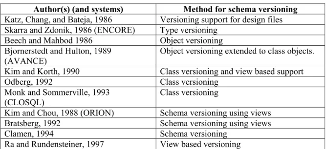 Table 4: Summary of Schema Versioning using Object-Oriented Model 