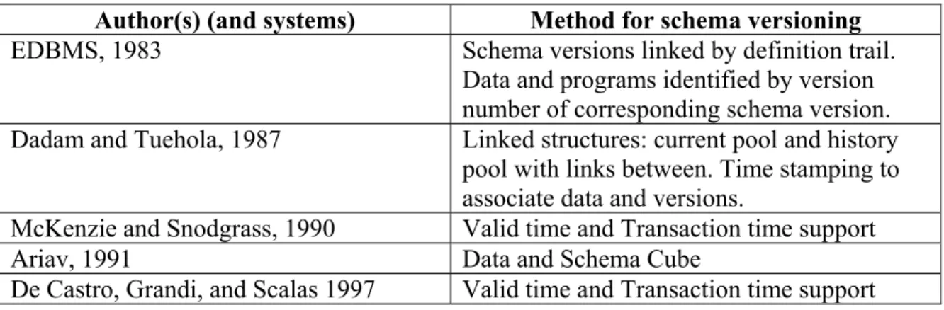 Table 5: Summary of Schema Versioning using Relational Model 