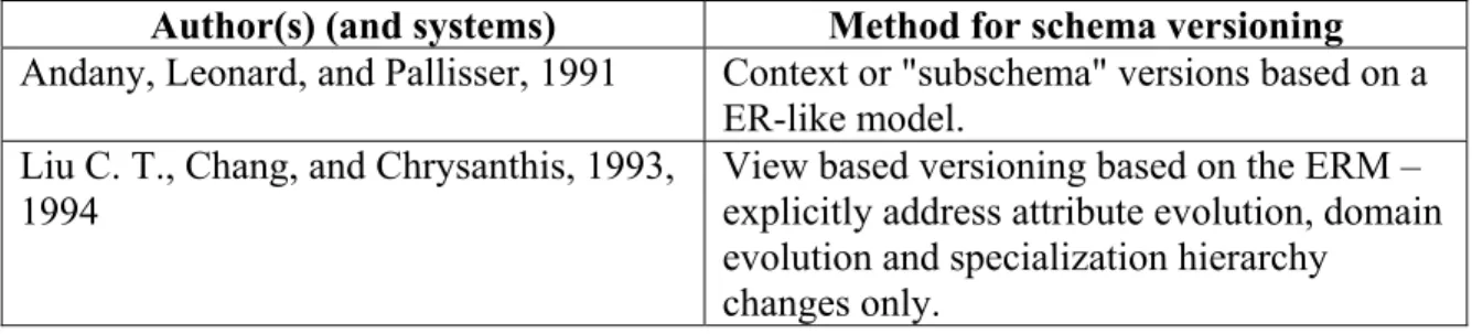 Table 6: Summary of Schema Versioning using Conceptual Models 