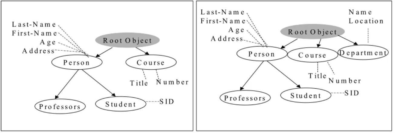 Figure 4: Class-hierarchy for the original and changed U-C database schema  Let us examine the implications of this schema change from the point of each of the research  directions described earlier