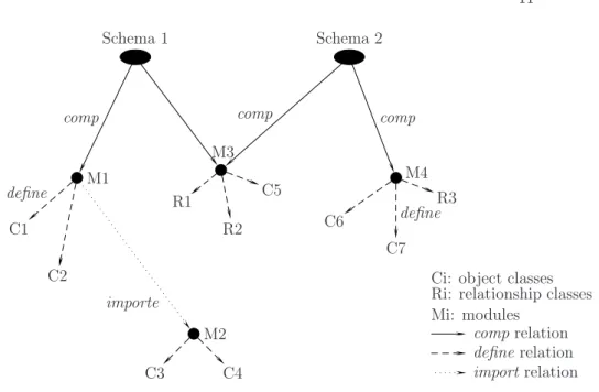 Fig. 2. Schema compositions