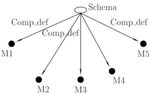 Fig. 3. Schema composition by default Comp def defines the evolution policy by default as below: