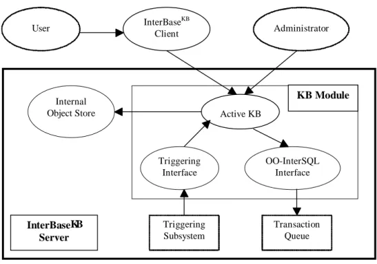 Figure 2. The Architecture of the Knowledge Base Module 