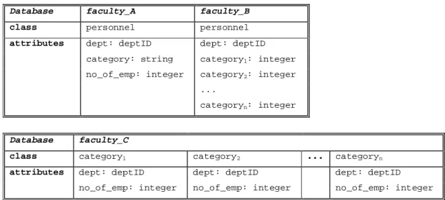 Table 1. Schemata of faculty databases 
