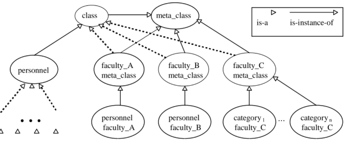 Figure 5. Schema translation and integration for databases and classes of Example 4 