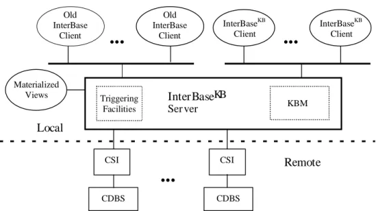 Figure 1. The Architecture of the InterBase KB  System 