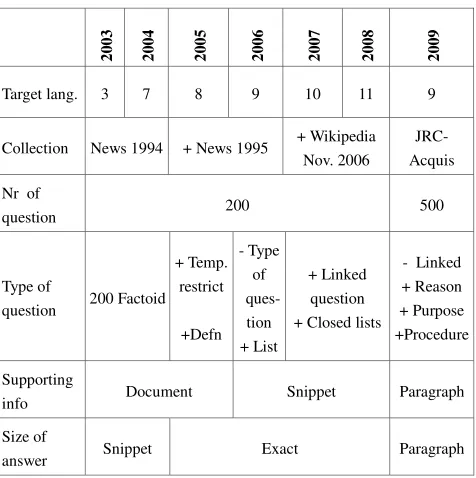 Table 2: Pilot tasks at QA at CLEF campaigns over the years  