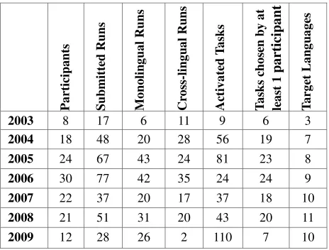 Table 4: Languages at QA@CLEF. Number of runs for each monolingual language and for each cross-lingual language pair