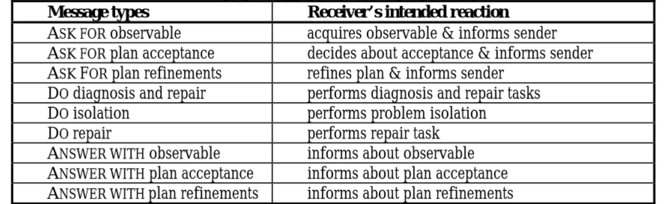 Table 1. Types of Messages and Interactions Message types  Receiver’s intended reaction  A SK FOR  observable  acquires observable &amp; informs sender  A SK FOR  plan acceptance  decides about acceptance &amp; informs sender  A SK  F OR  plan refinements 