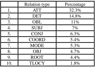 Table 3: Agreement rates between annotators 