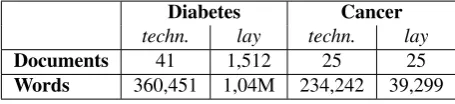 Table 1: Corpus sizes (techn.=technical)