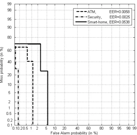 Figure 3: DET curves for all PROMETHEUS scenarios and the respective equal error rates