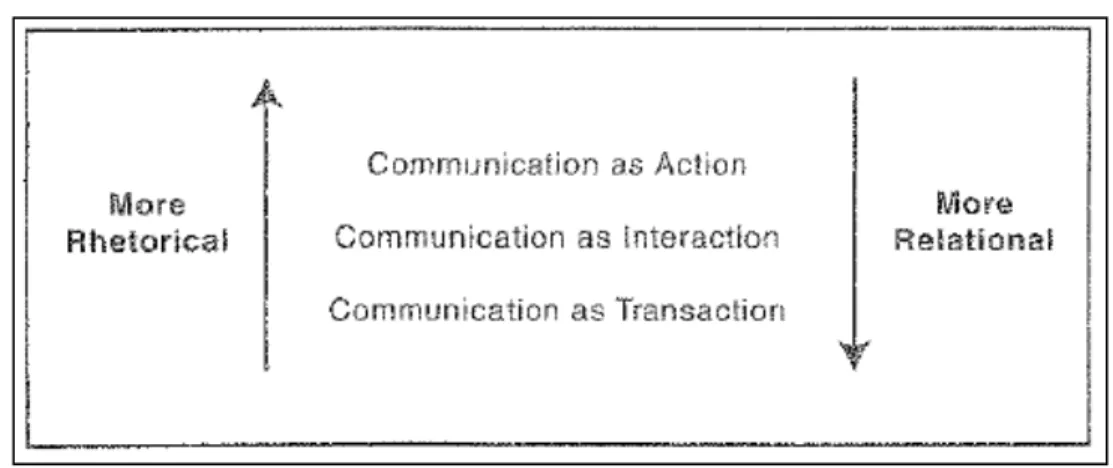 Figure 2.1 Rhetorical and Relational Communication Styles Combined with Action,  Interaction, and Transaction Communication Patterns (Mottet et al., 2006)  