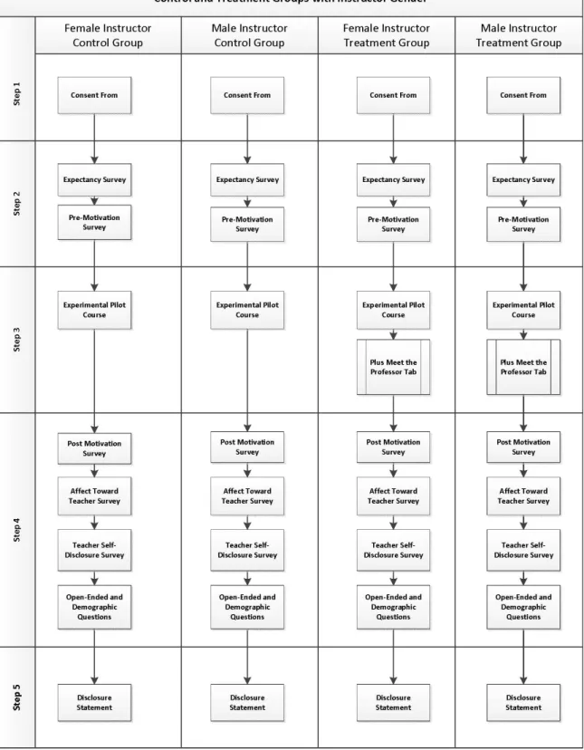 Figure 3.1 The Self-Paced Online Learning Environment 