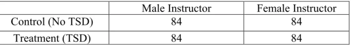 Table 3.1 Study Groups by Gender and TSD 
