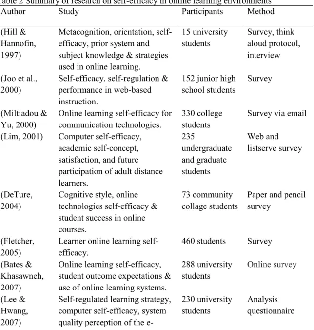 Table 2 Summary of research on self-efficacy in online learning environments 