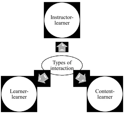 Figure 1 Moore’s Model of Interaction 