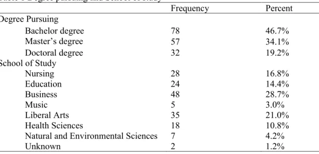 Table 8 Degree pursuing and School of study  
