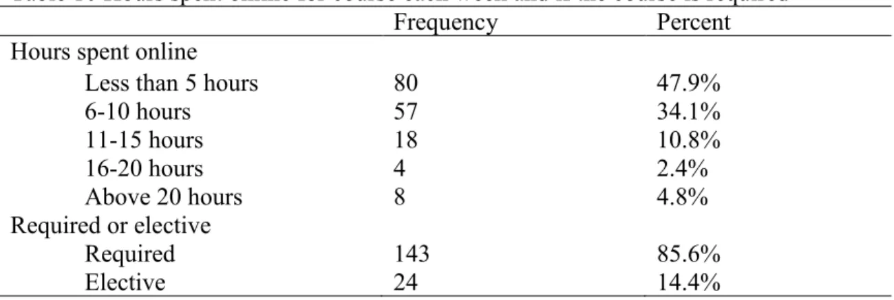 Table 10 Hours spent online for course each week and if the course is required 