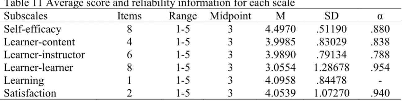Table 11 Average score and reliability information for each scale 