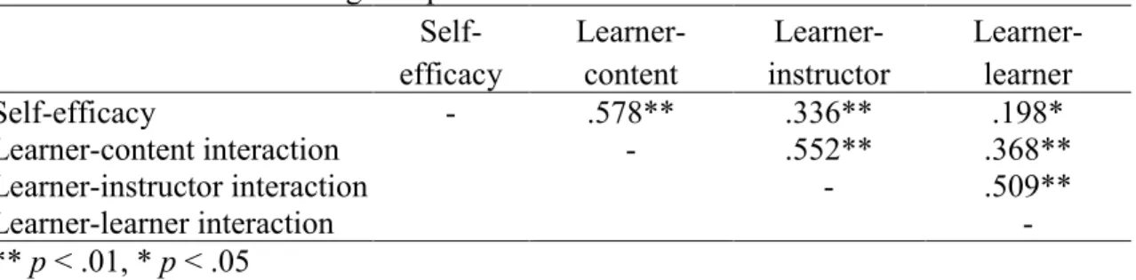 Table 12 Correlations among Independent Variables   Self-efficacy  Learner-content   Learner-instructor  Learner-learner  Self-efficacy  -  .578**  .336**  .198*  Learner-content interaction  -  .552**  .368**  Learner-instructor interaction  -  .509**  Le
