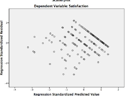 Figure 4 Testing for Homoscedasticity with satisfaction as a dependent variable  