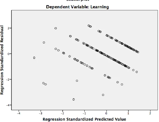 Figure 5 Testing for Homoscedasticity with satisfaction as a dependent variable 