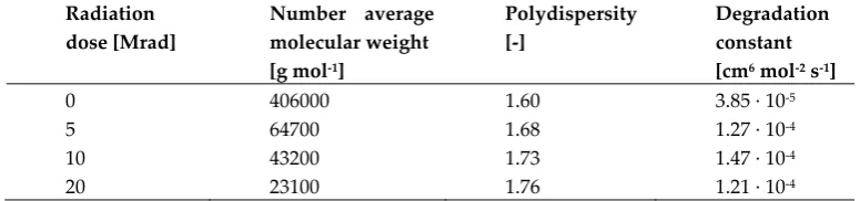 Table 2. Model input parameters 