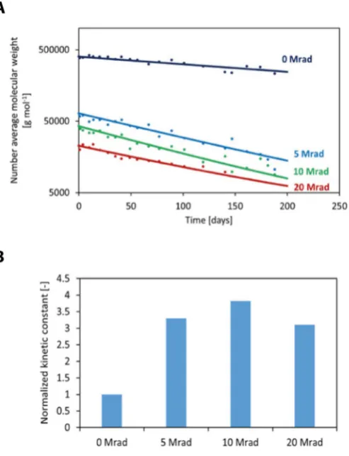 Figure 5. Comparison between model predictions (continuous line) and experimental data (filled circles) taken from Loo et al.[26] for different radiation doses (a)