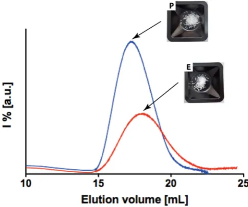 Figure 1. GPC chromatograms of P (blue line) and E (red line). Picture of the two pristine polymers as 