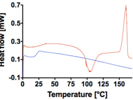 Table 1. Data obtained by GPC, 1H-NMR, DSC and XRD of the polymeric samples. 