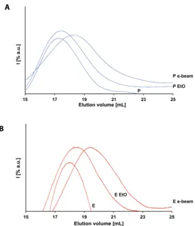Figure 4. GPC chromatograms of: A) P, P EtO and P e-beam (blue lines); B) E, E EtO and E e-beam 