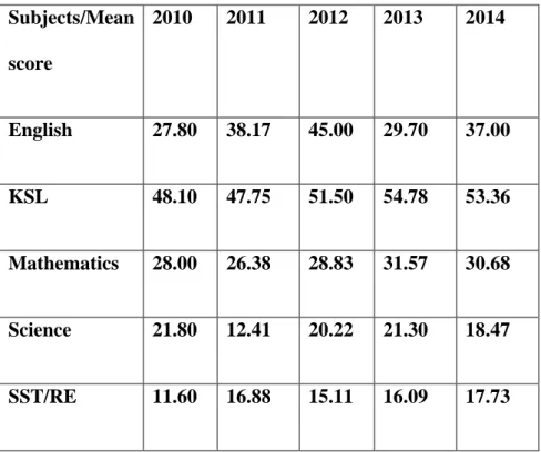 Table 1:1 KCPE Exam Analysis (2010-2014) for Kambui Sch for the Deaf 