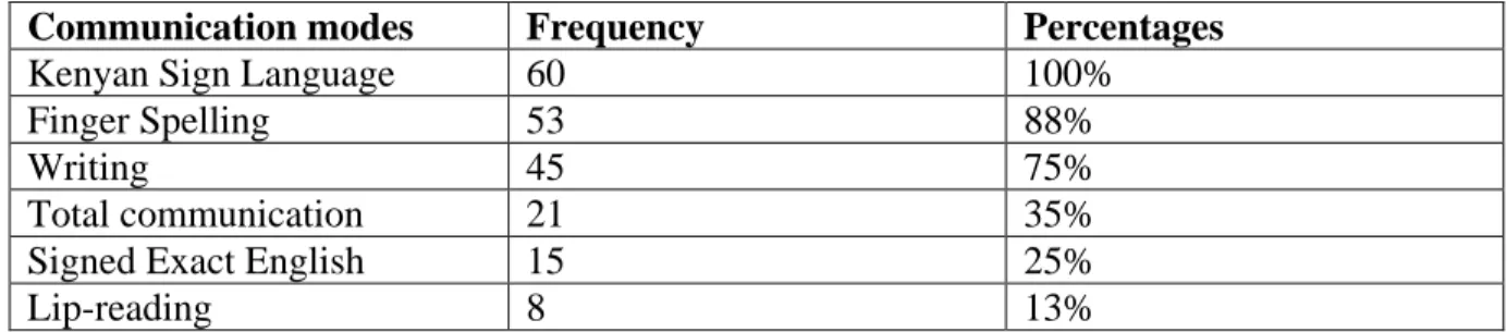 Table  4.1  Communication  modes  used  in  classrooms  for  learners  with  hearing  impairment (N-60) 