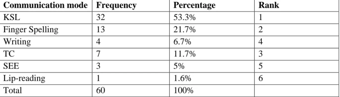 Table 4.2: Communication modes preferred by learners with HI (N-60)  Communication mode  Frequency  Percentage  Rank 