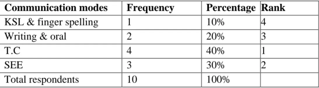 Table  4.3  Communication  modes  preferred  by  teachers  during  lesson  presentation      (N-10) 