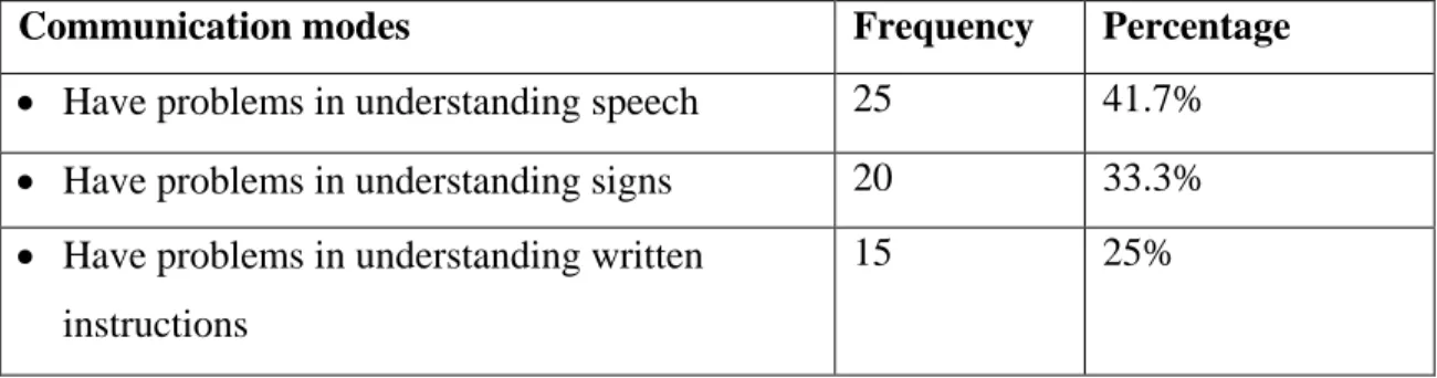 Table 4.4 Communication challenges encountered by learners with HI (N-60) 