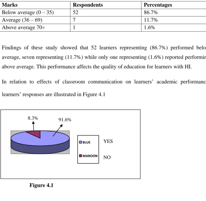 Table 4.5 Academic Performance of Learners with Hearing Impairment (N-60)  