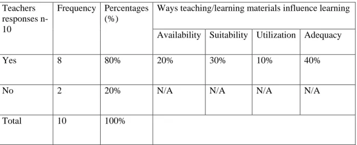 Table 4.6 Teachers responses to Teaching/Learning materials.  Teachers  responses  n-10  Frequency  Percentages (%) 