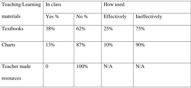 Table 4:7 Teaching/Learning materials used in observed lessons. 
