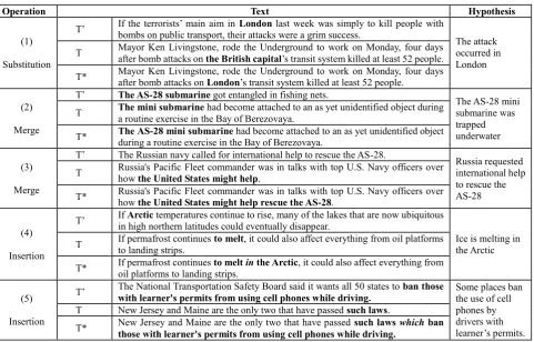 Table 3: Examples for the discourse-based operations in the annotated data set. T and T’ refer to original text sentences in the RTE-5 development set and T* is the resolved sentence generated based on the resolution of reference relations
