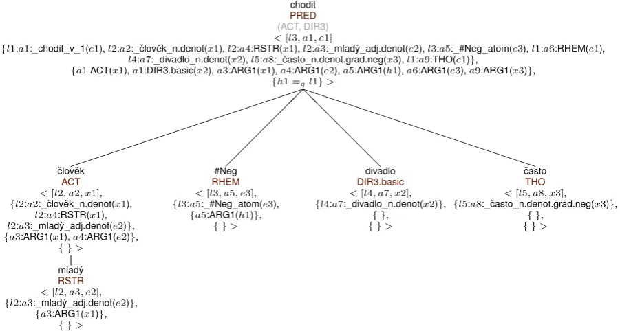 Figure 2: Tree of ﬁgure 1 including node-RMRSs. Valency positions of the frame-bearing words are shown as a set offunctors in round brackets