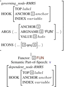 Figure 3: Valency composition for nouns as dependent